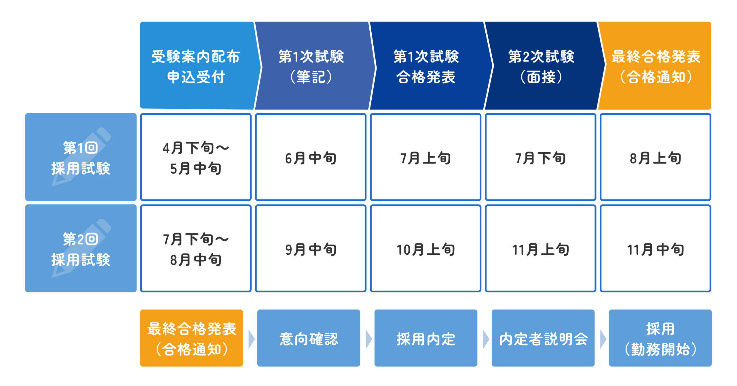 受験から採用までの流れ（PC）